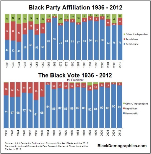Black-Party-Affiliation-and-Vote-Patterns